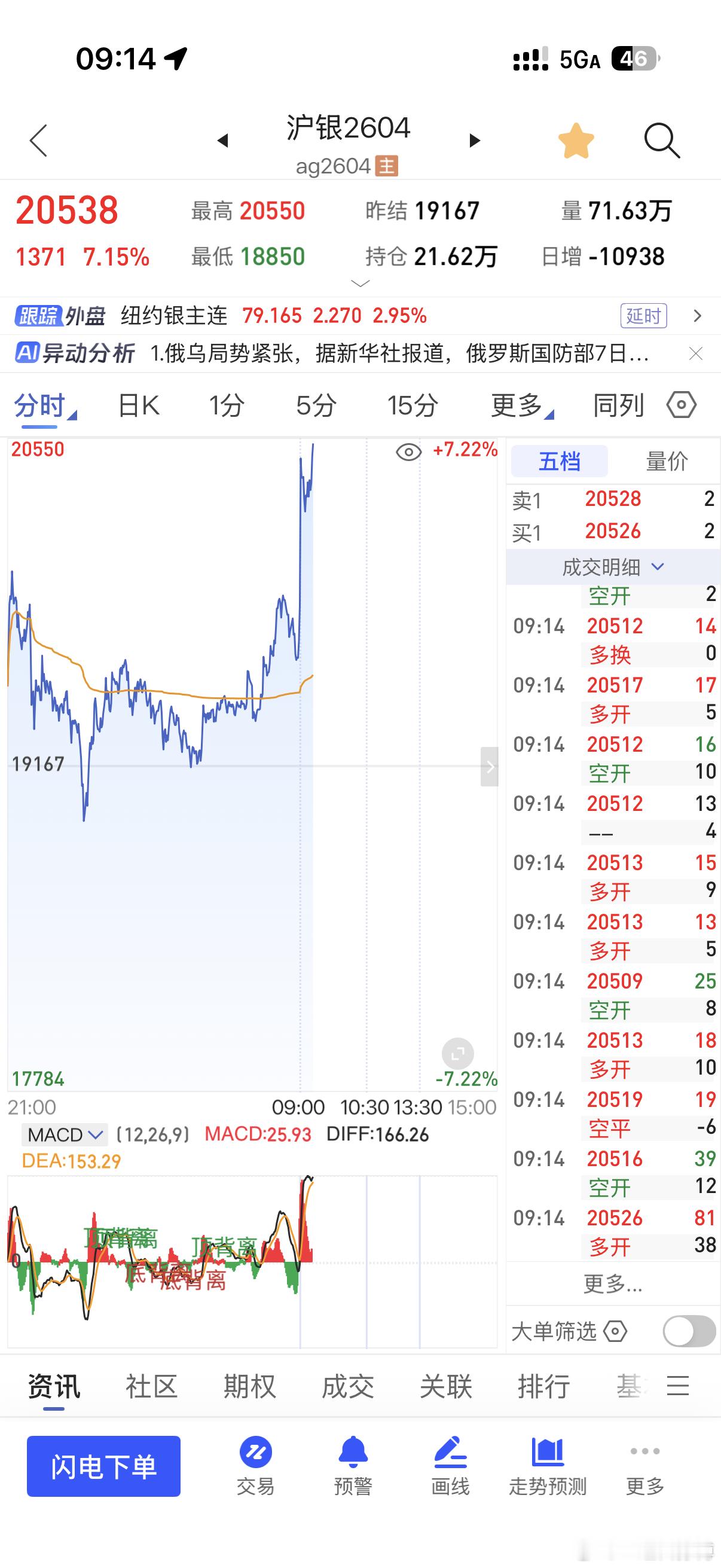 银价又开始了。。。最近剧烈震荡阶段，盲目做多和做空的，都被倾轧了。惨烈。银价再度