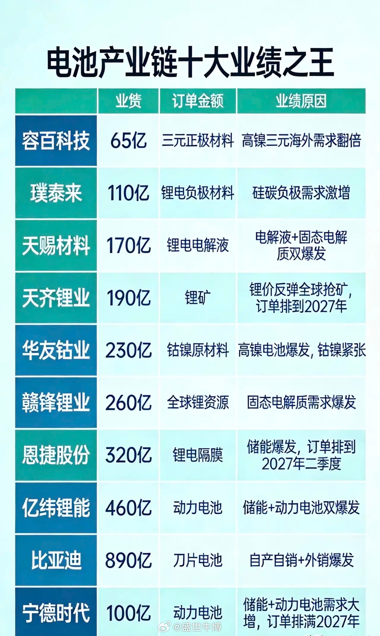 电池爆发，电池产业链的十大业绩之王一、容百科技，订单65亿，做三元正极材料，靠高