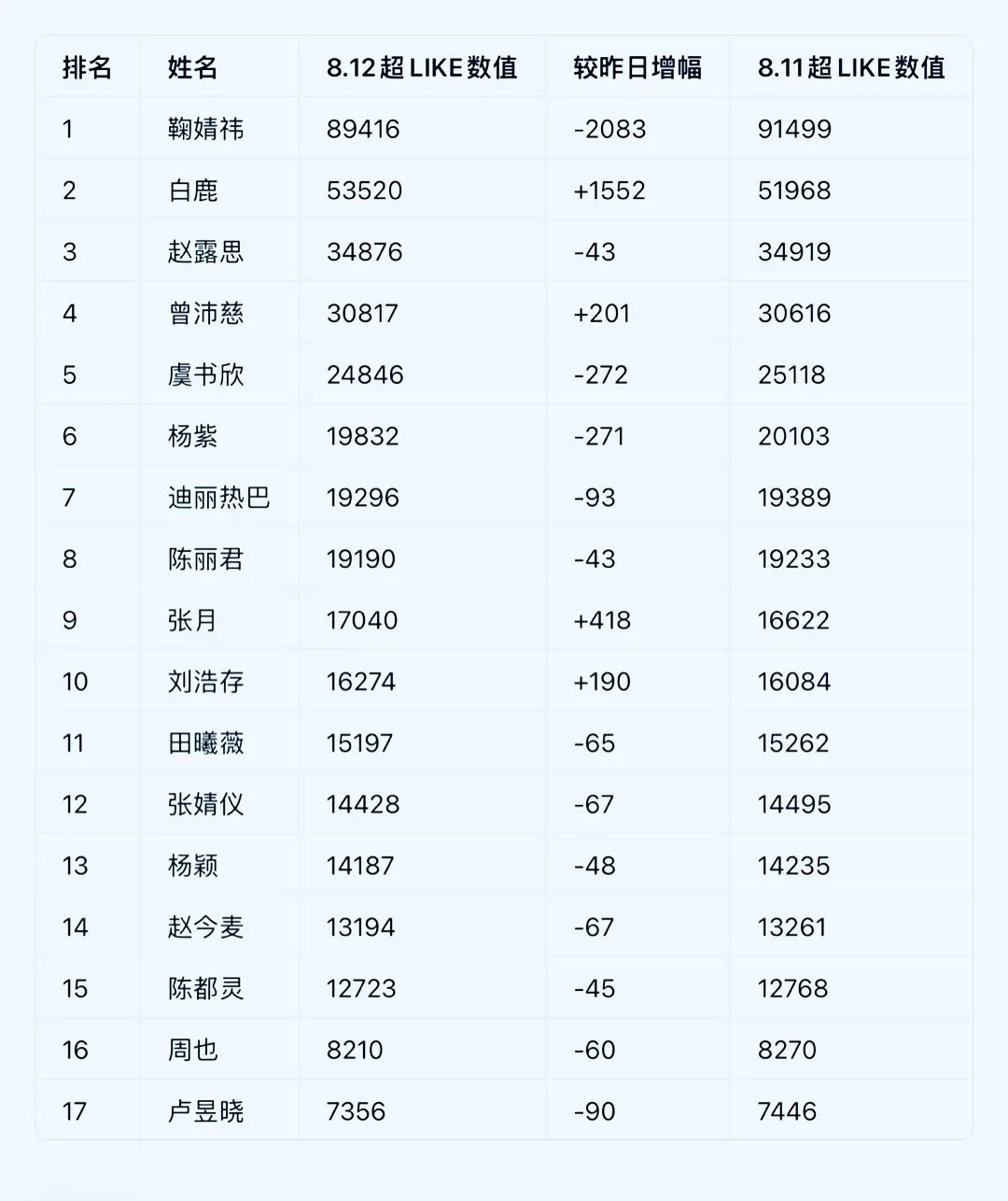 超Like是看7天积分总和，抽卡那几天都是7000+的涨抽卡结束积分掉了，下降很