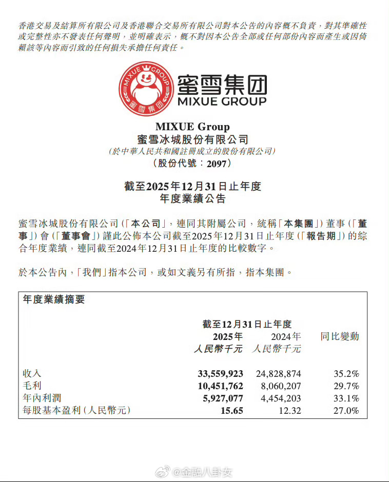 蜜雪集团2025年净利润大增33%蜜雪集团：2025年营收335.6亿元，年内利