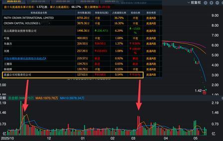 高盛也被大A套了！起因是，高盛想抄底ST清越，买入后继续跌，结果越跌越买，最后把
