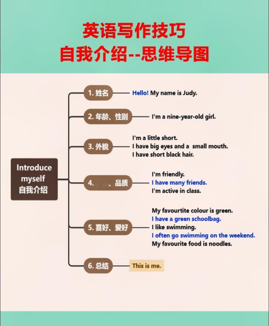 英语写作技巧（思维导图）#英语 #小学英语 #初中英语 #英语写作 #学霸秘籍