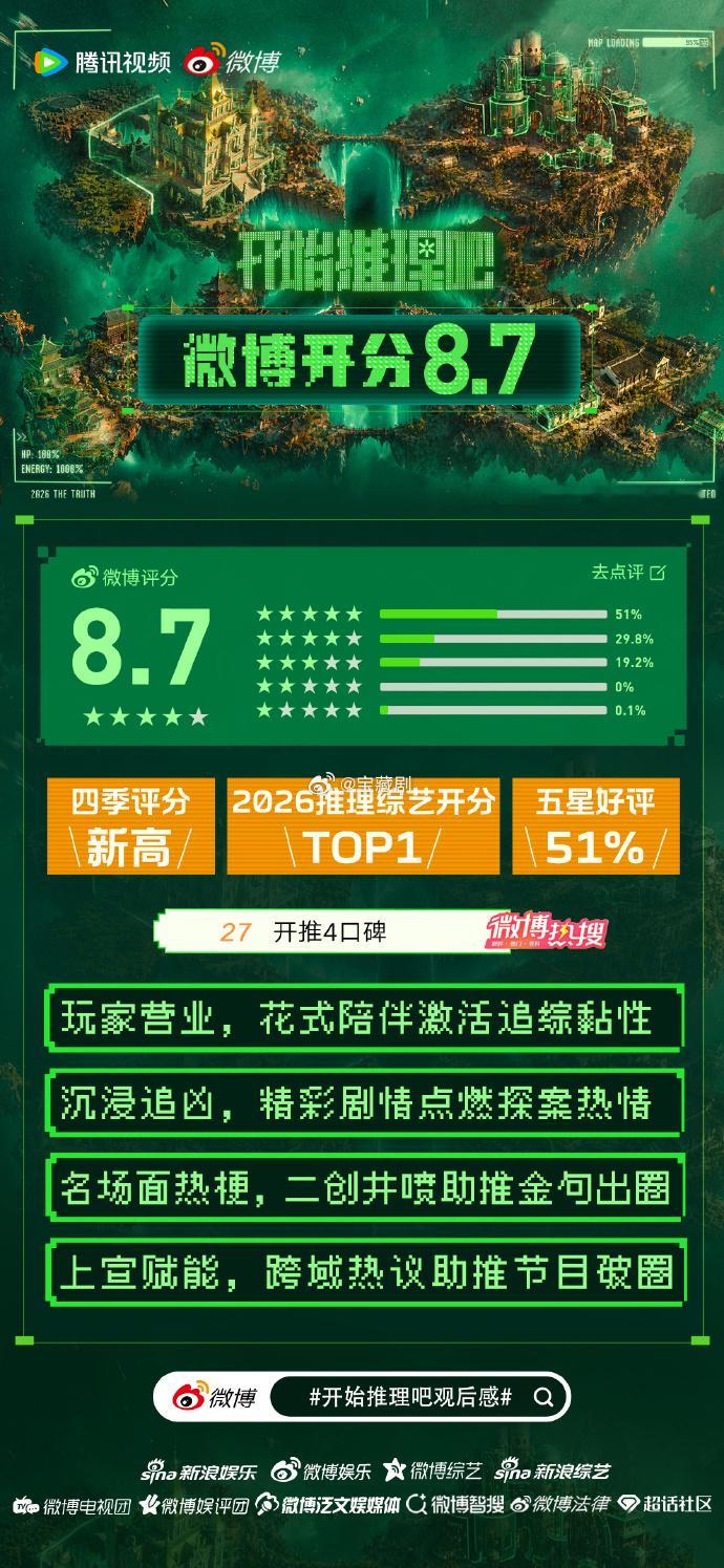 开始推理吧4微博开分8.7 微博8.7开分印证《开始推理吧4》综合实力，节目组用