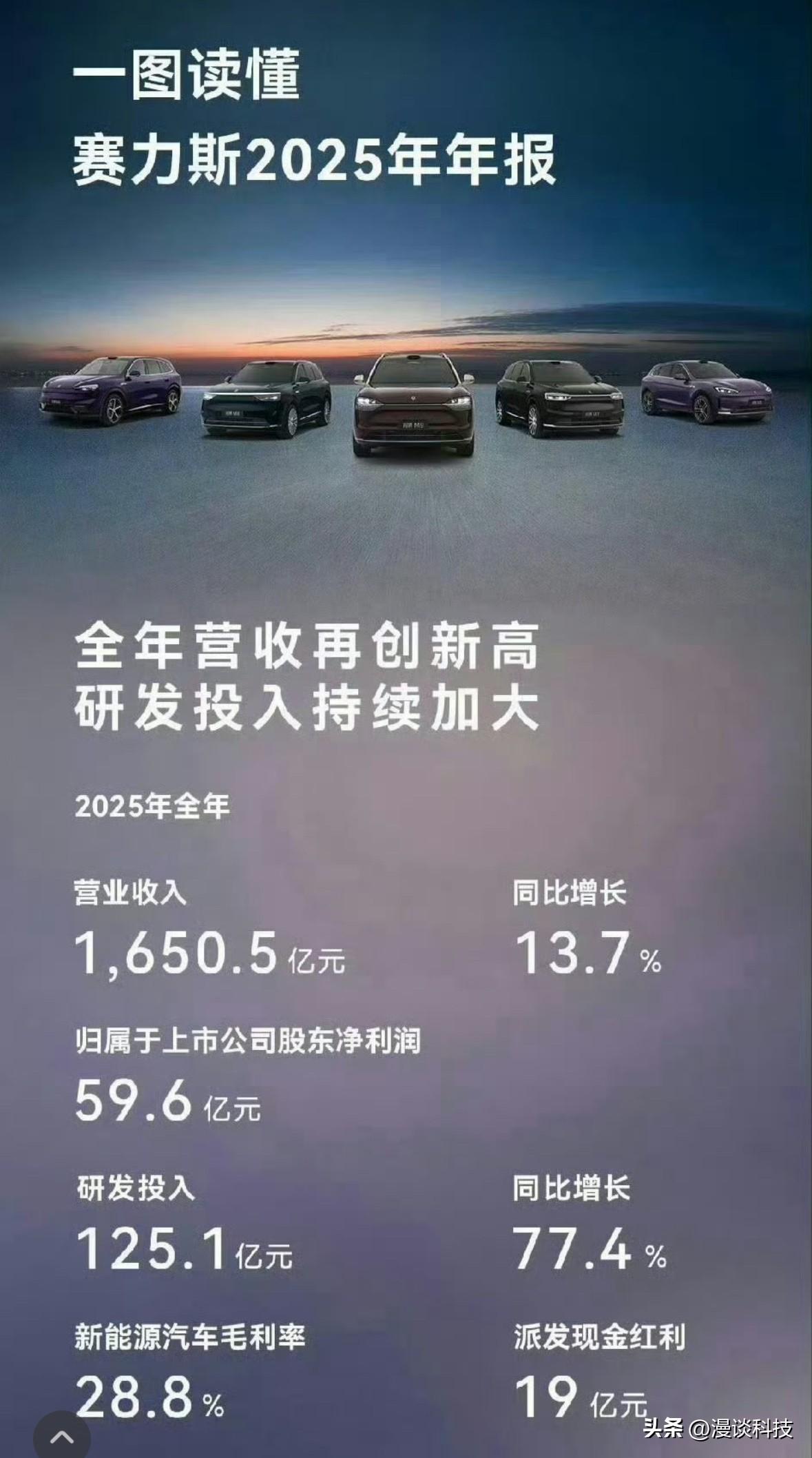 华为赋能的赛力斯，感觉真的赢麻了。2025年1650.5亿元，这是什么水平？传统