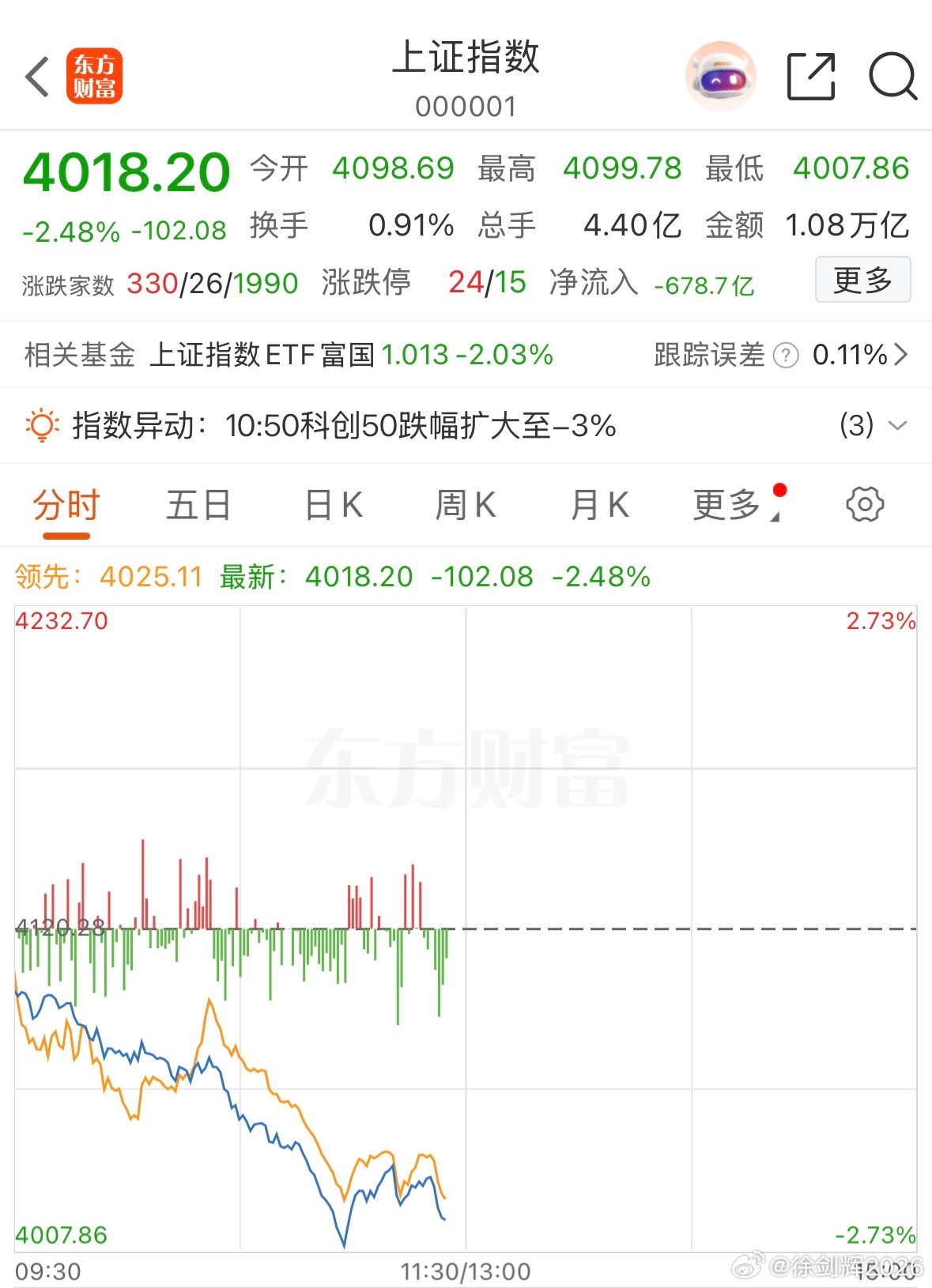 A股市场，大幅度回调已经是常态了吗….. 