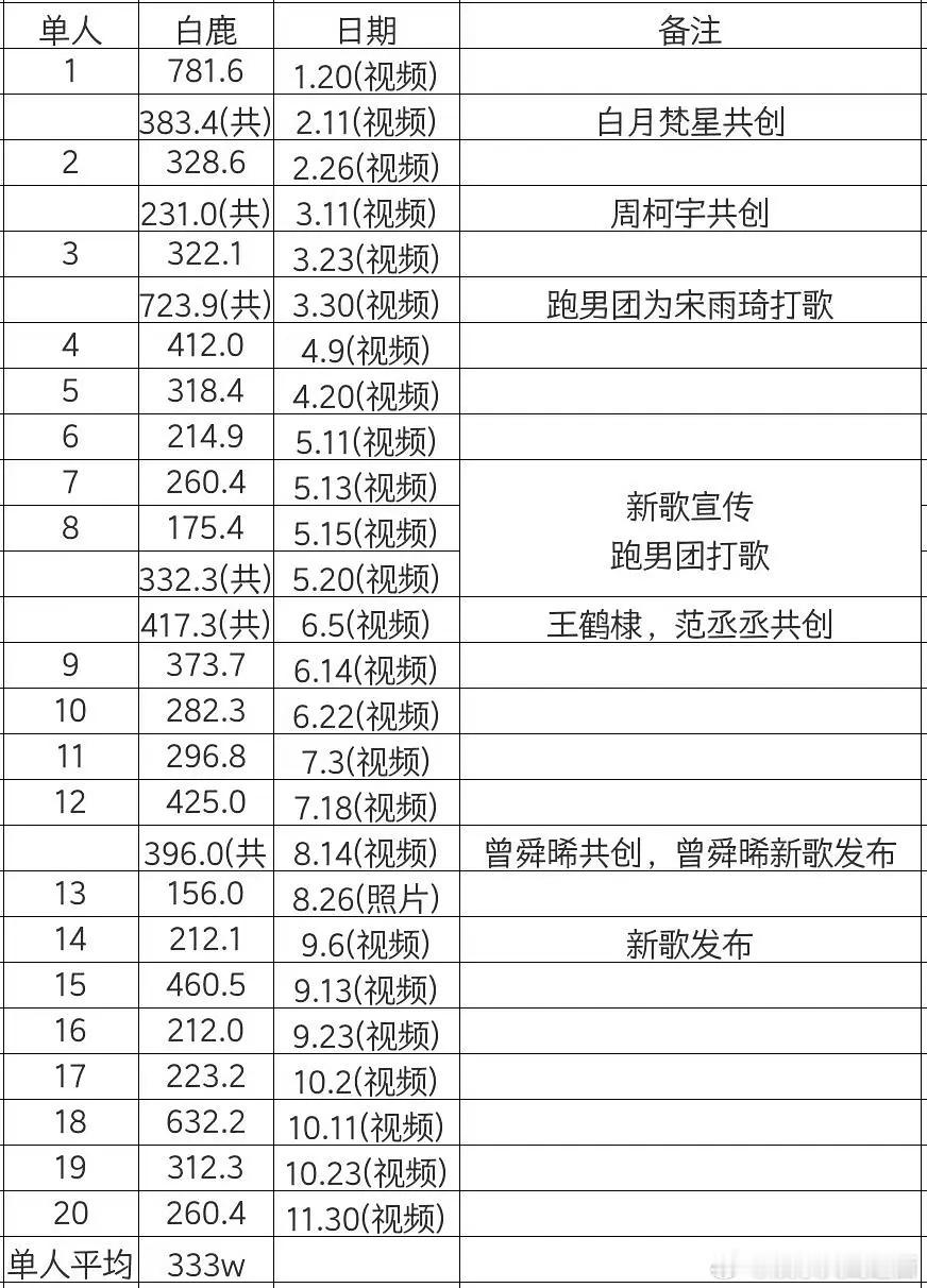 抖人最爱小🌸白鹿和赵露思两人抖视频平均点赞都在300w+第二档的是虞书欣和鞠婧