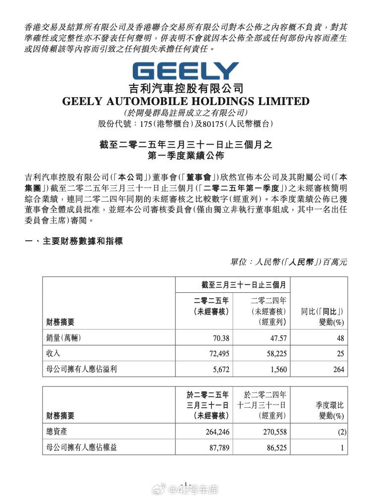 吉利今年一季度的财报发布了，销量 70.7 万辆，超预期完成，创了历史新高。总营