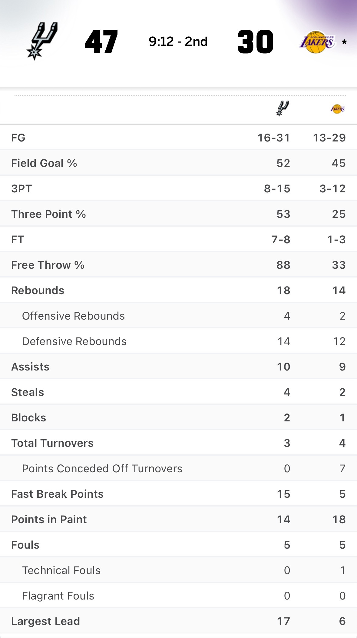 马刺已经打进8个三分，堪比投篮训练。 快攻得分15-5，篮板18-14。 