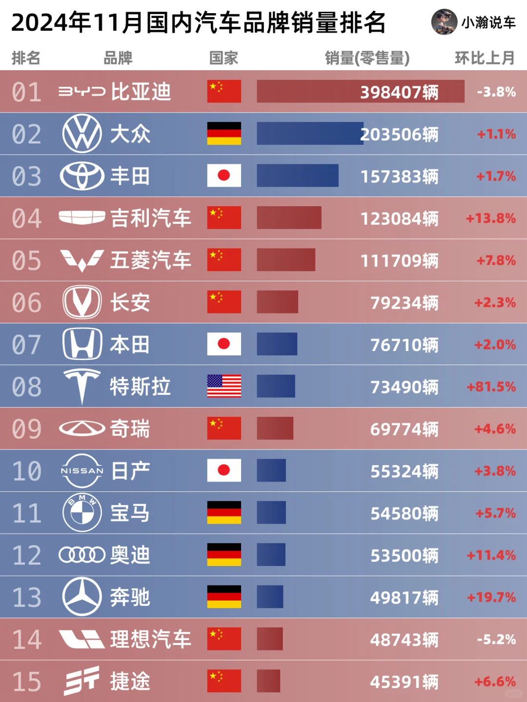 11月各大汽车品牌销量：年底谁在冲刺？