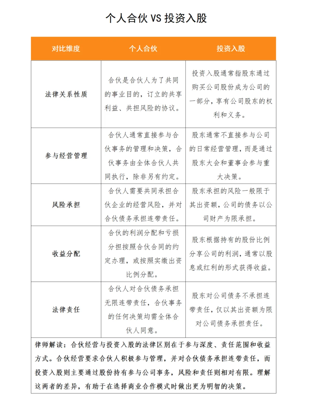 合作经营选“个人合伙”还是“投资入股”？