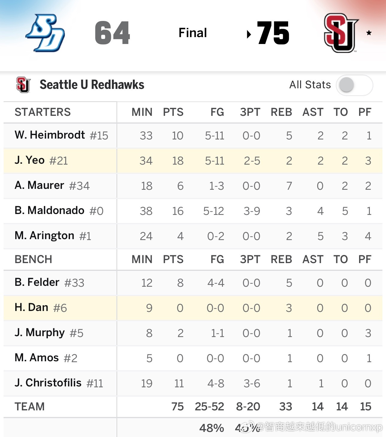 西雅图75比64击败圣地亚哥，淡厚然9分钟3板，吕俊锡34分钟得到18分2板2助