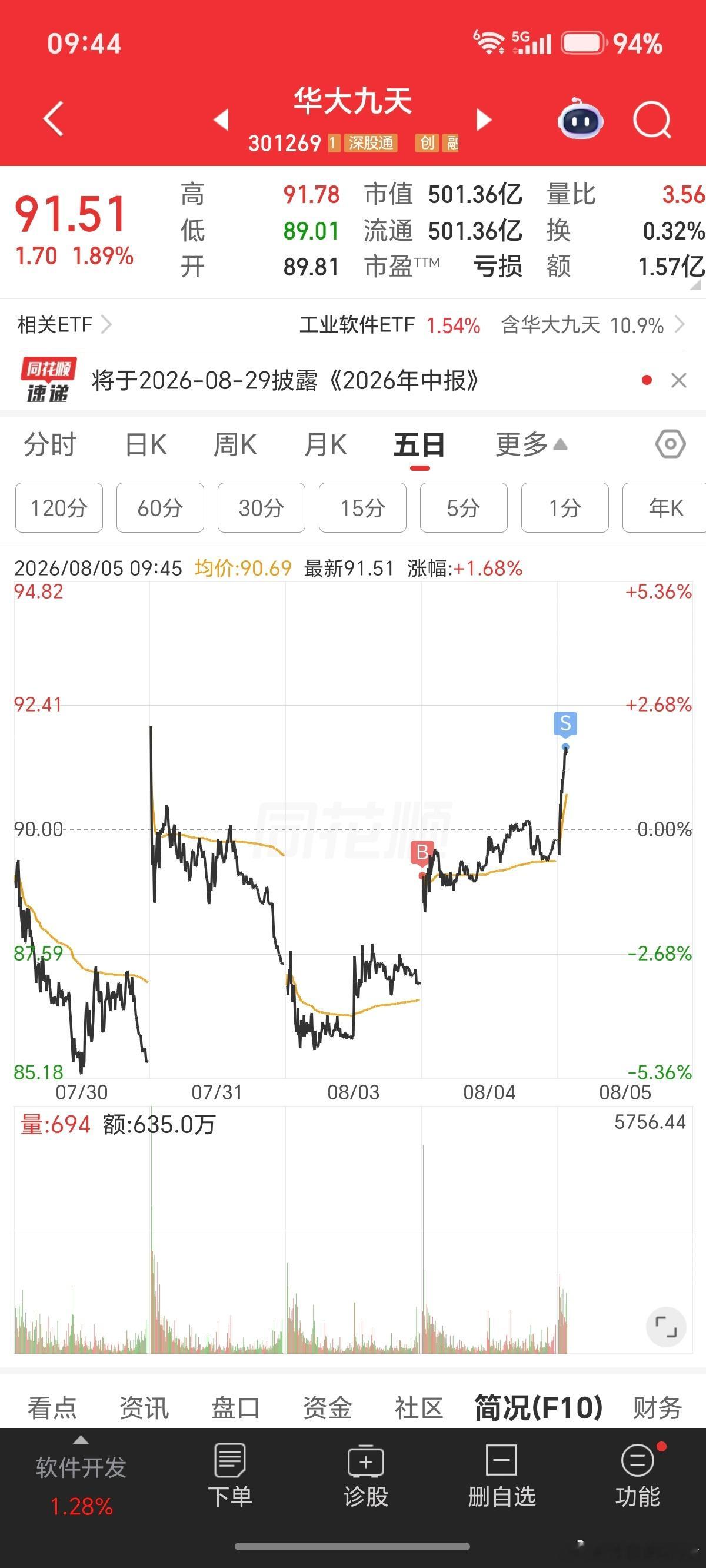 走了。套利就要这样，不谈感情，一夜情战法。 