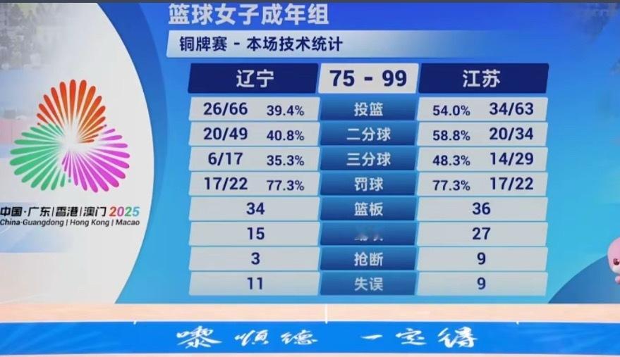 全运会女篮成年组铜牌争夺战，江苏女篮99比75大胜辽宁女篮夺铜