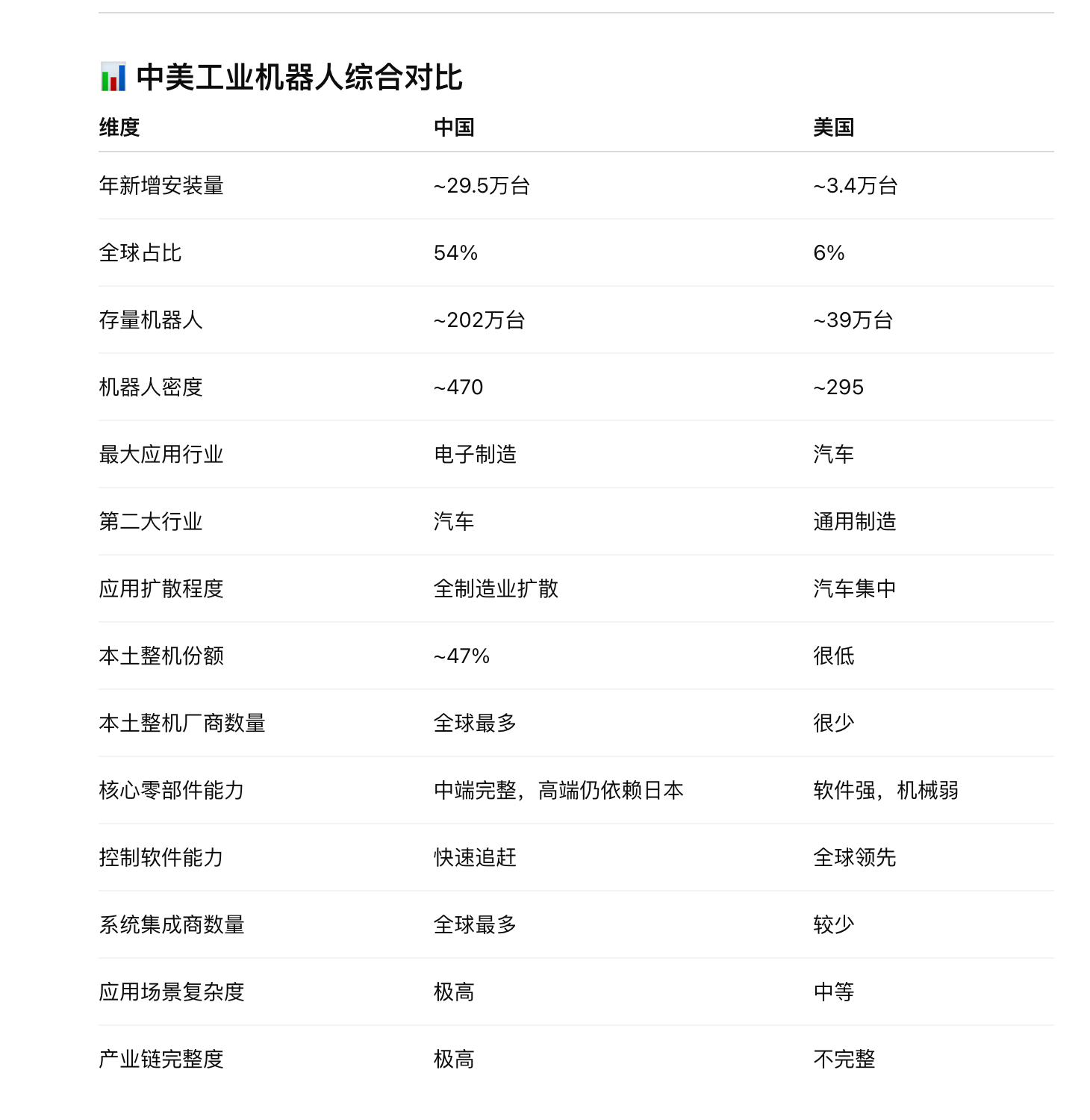 中美工业机器人综合对比 