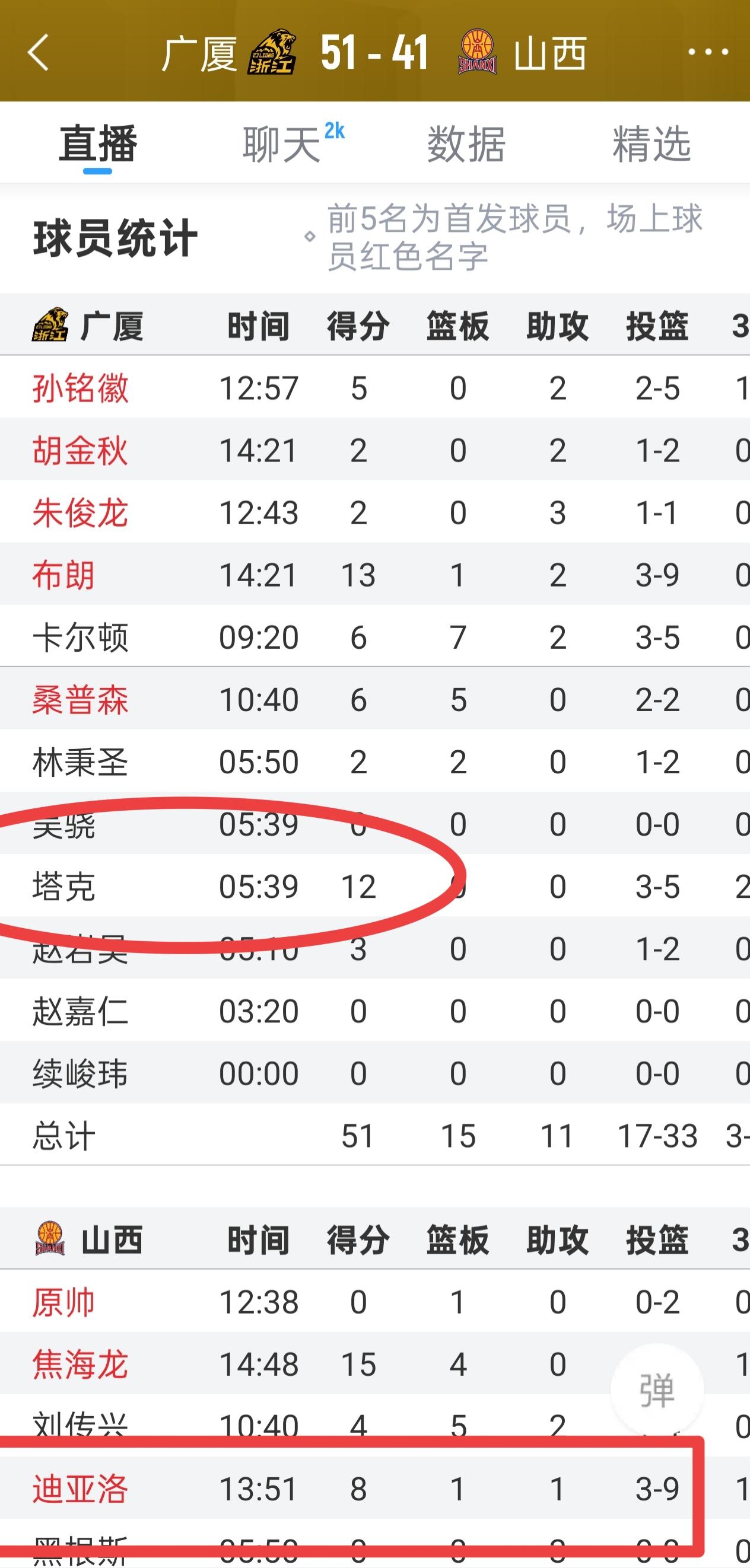 2025一2026赛季揭幕战浙江方兴渡以51：41暂时赢了10分。
方兴渡的的塔