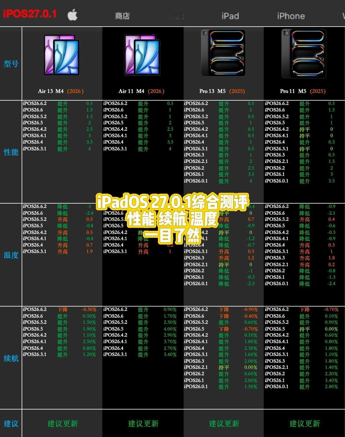 我们团队终于把iPadOS 27.0.1的体验整理完了

⚠️ 先说核心提醒
这
