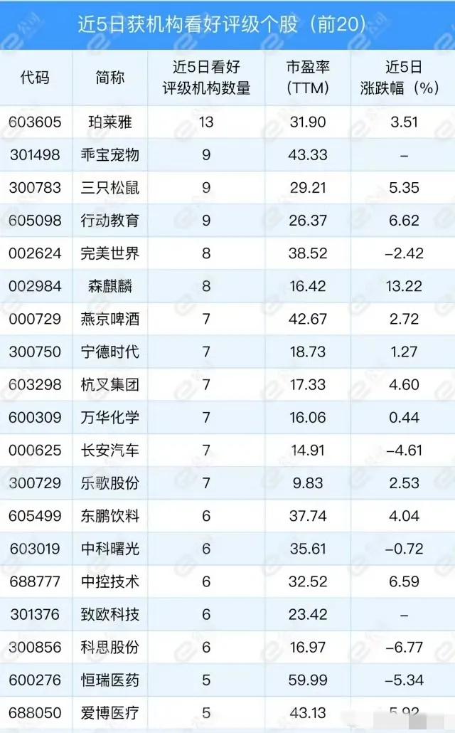 最新机构最看好的20只优质股！
 
#春日生活打卡季# 
​ 
​ 