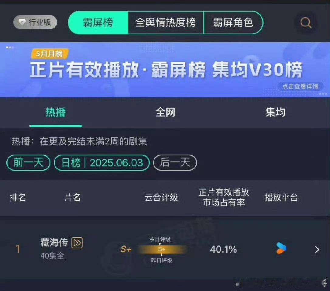 藏海传云合占比破40.1%藏海传大结局云合破40.1%藏海传大结局云合破40.1