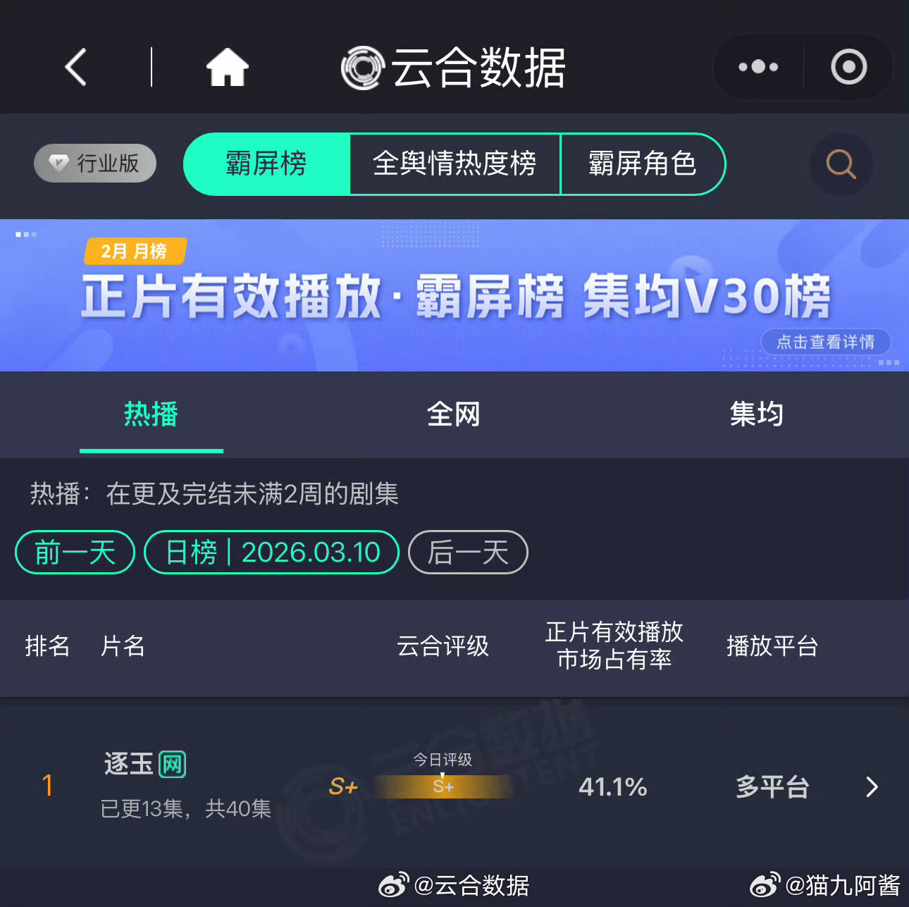逐玉云合破40了 数据破得比剧情快，感觉身边人也没几个真路人在追，热度全靠数据硬