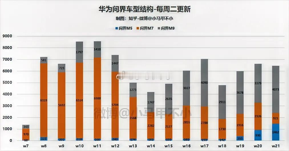 问届M9这段时间卖得真好，看来买新能源车就是买智能辅助驾驶能力，这个话没有一点毛