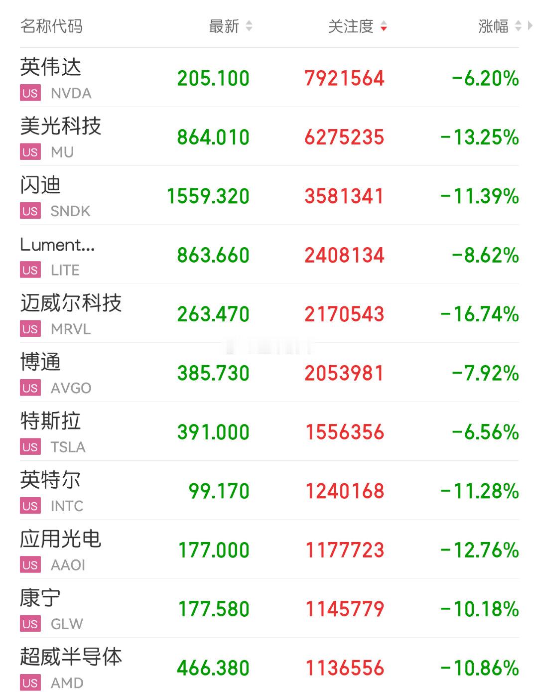 低开大概率，但是A股跌了那么多了。随时可能拉起来。微博股票