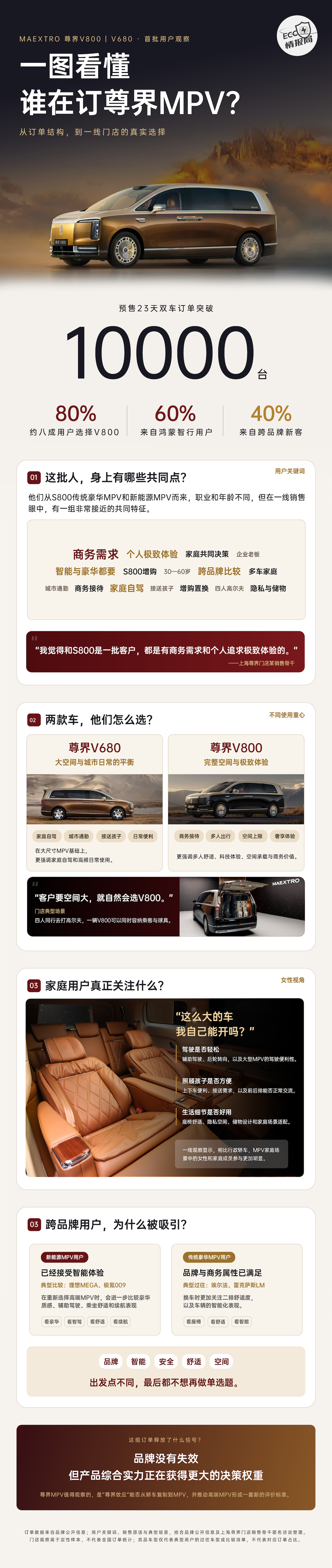 订单破万，八成人选择V800：尊界MPV在吸引谁？尊界V680、V800预售不到