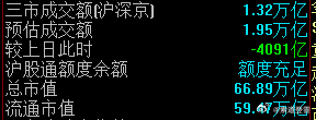 缩量缩得还是比较厉害的今天。 