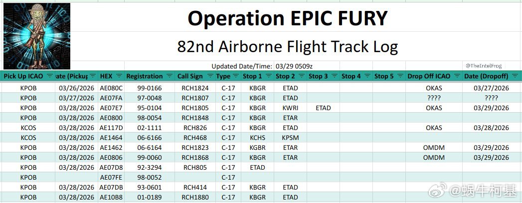 本周，第82空降师从KPOB起飞了近20架C-17，也就是将近2000人，说明I