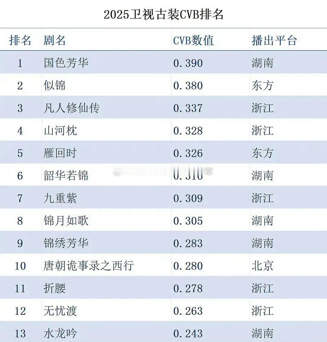2025卫视上星古装剧cvb一览 
