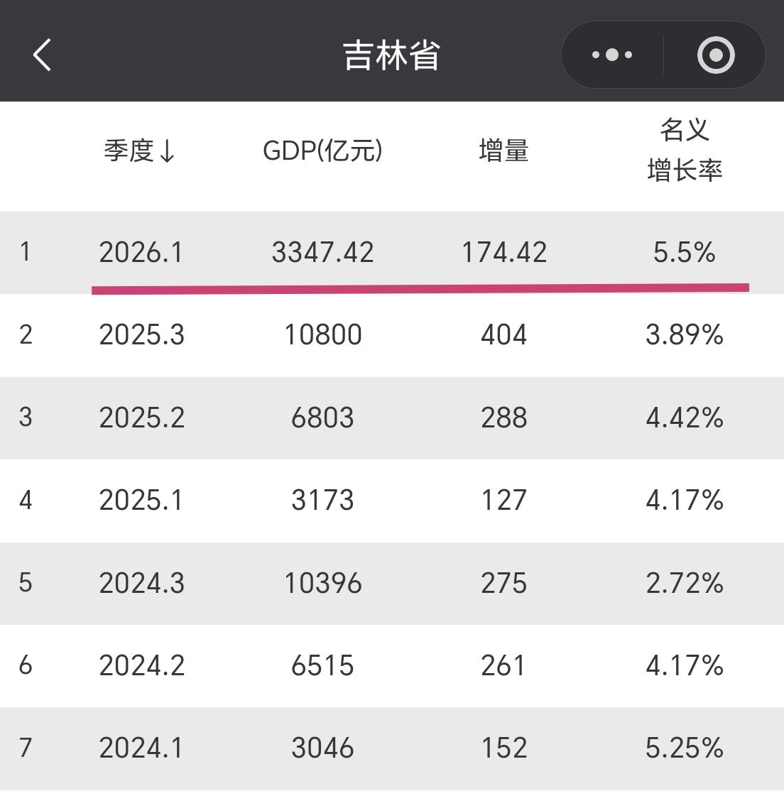 【2026年一季度，吉林省GDP超过3300亿元，其中增量超过170亿元】

我