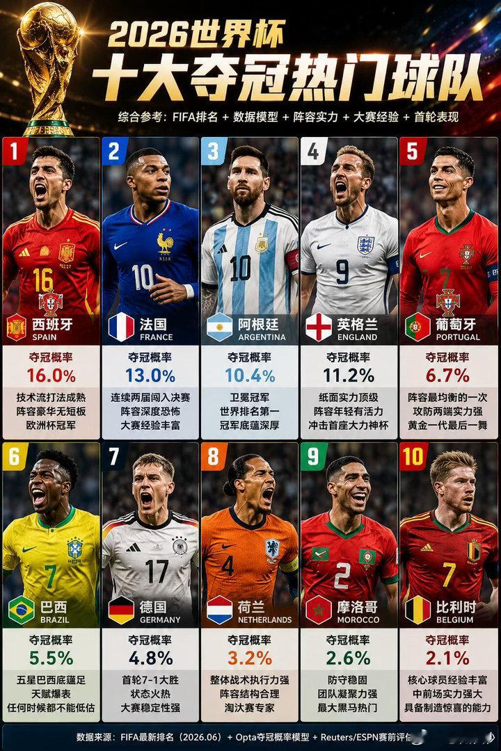 FIFA排名前十球队世界杯首轮战绩世界杯夺冠热门TOP10出炉！TOP1 西班牙