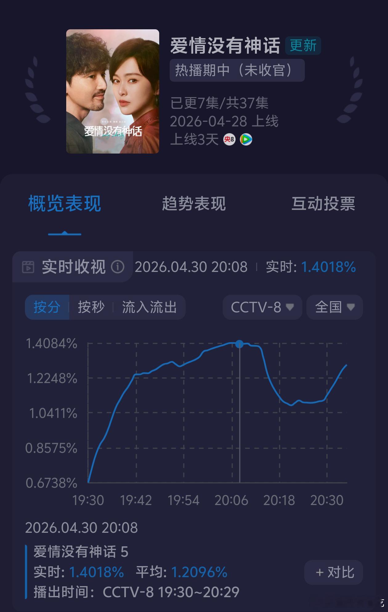 爱情没有神话越播越低，今年上央八的剧都要松一口气了 