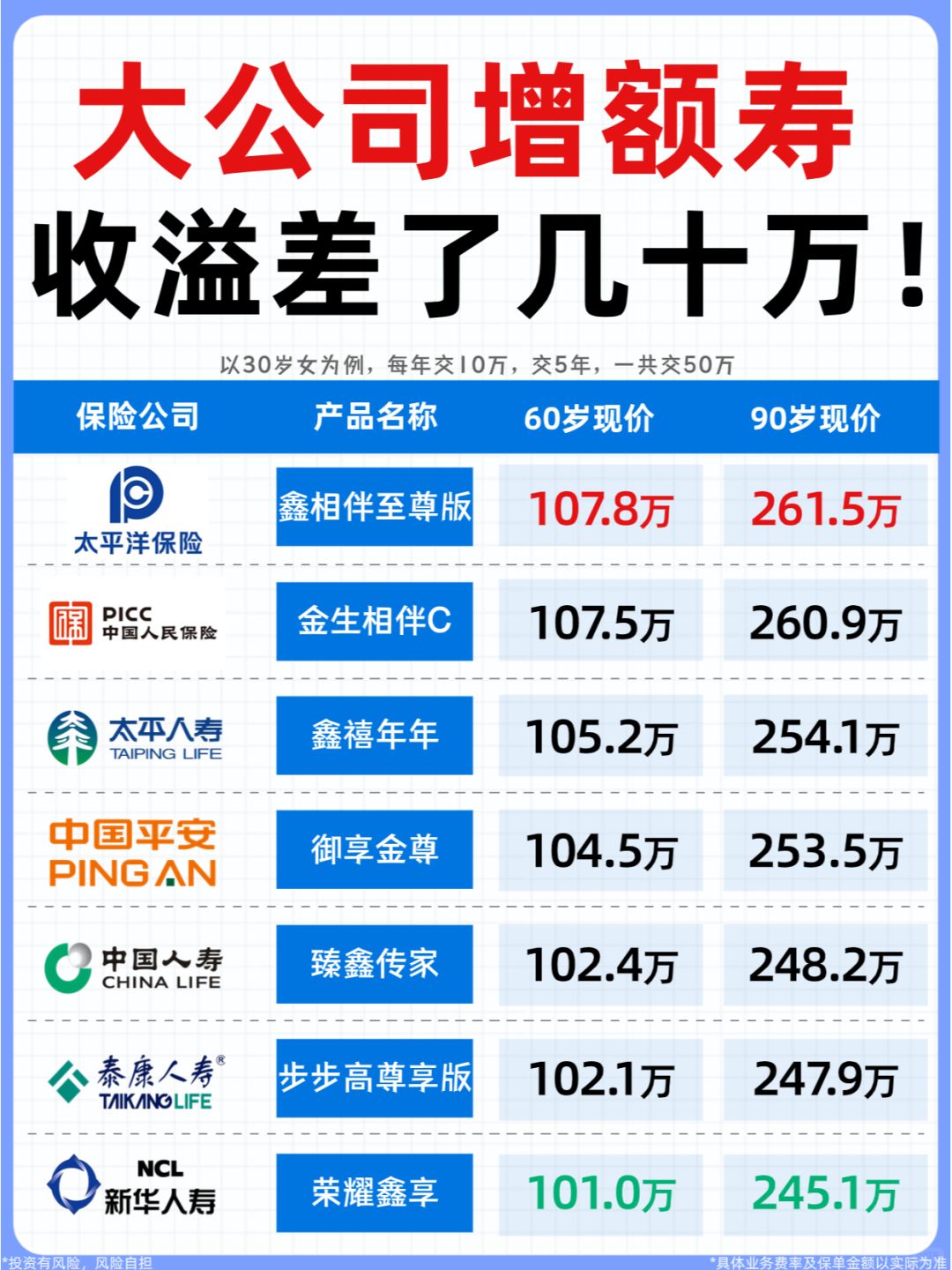 平安、国寿、太平洋...哪家增额寿值得买？