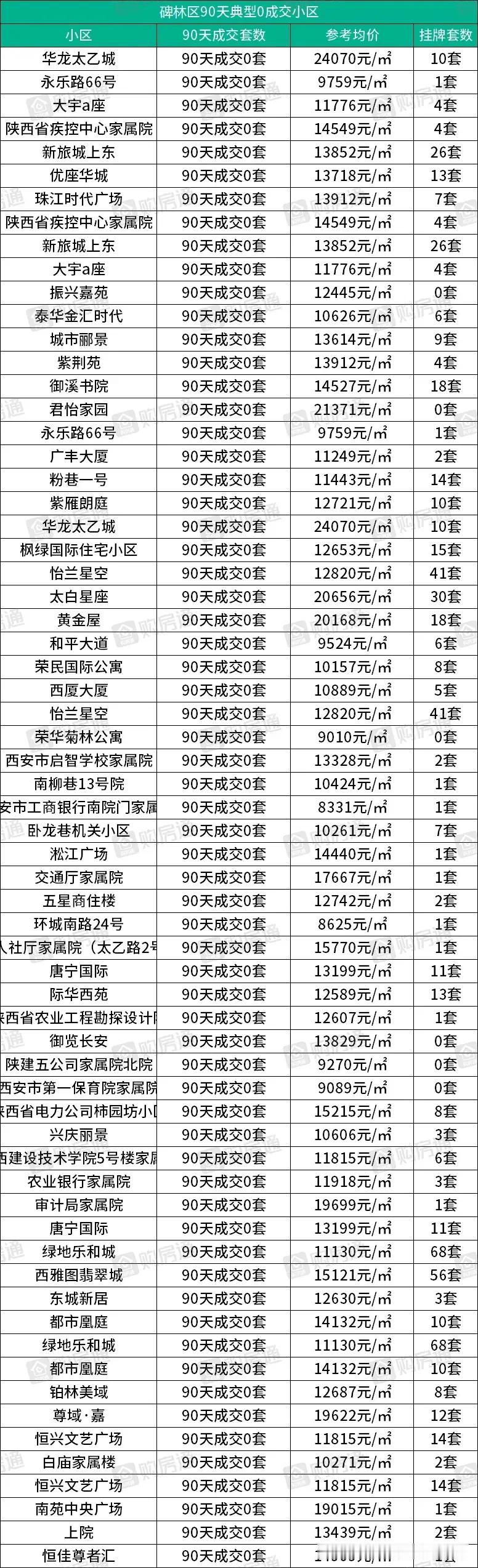 西安二手房两极分化越来越严重了，这些小区几乎到了无人问津的程度，一起来看看西安这