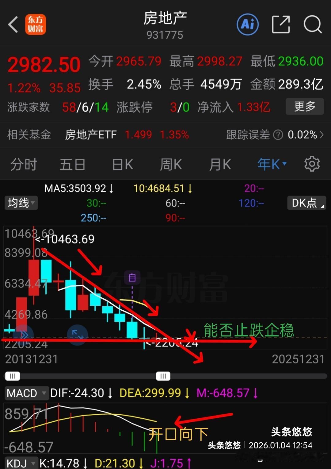房地产连续下跌了5年，26年怎么走？请看以下房地产板块涨跌数据：
    202