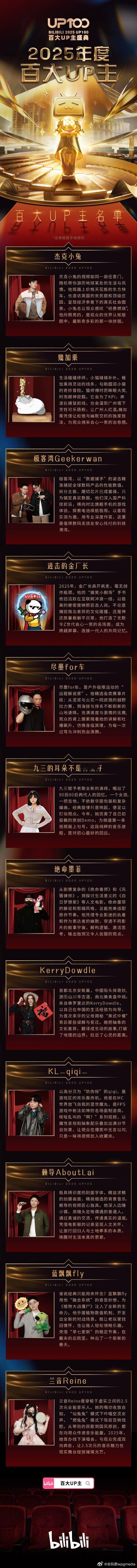 B站百大UP主出炉2025 B站百大UP主名单已经正式揭晓，今年的榜单看点拉满也