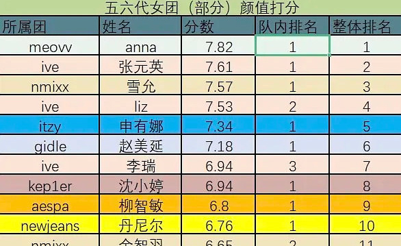 anna都能排在张元英前面，六颜一毫无疑问了吧[思考] ​​​