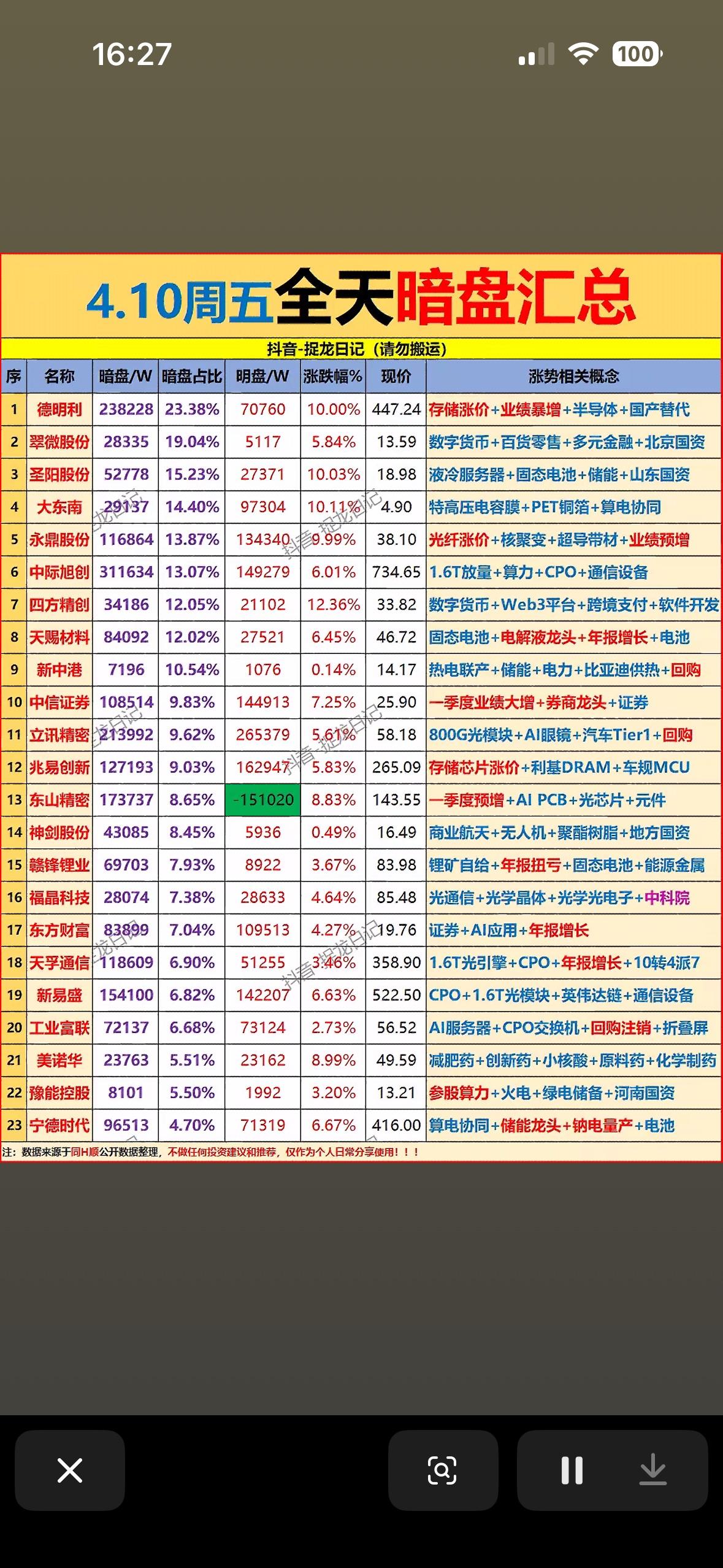 4月10日周五全天主力暗盘资金净流入前23名个股榜揭晓。

4月10日周五全天主