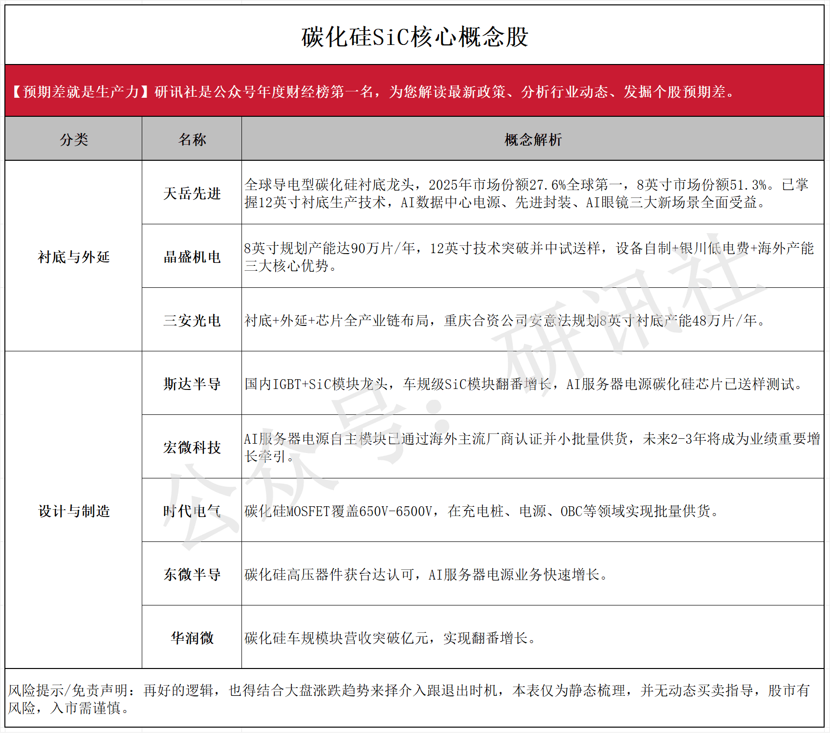 AI引爆碳化硅材料新需求，SiC核心概念股梳理（研讯社） 