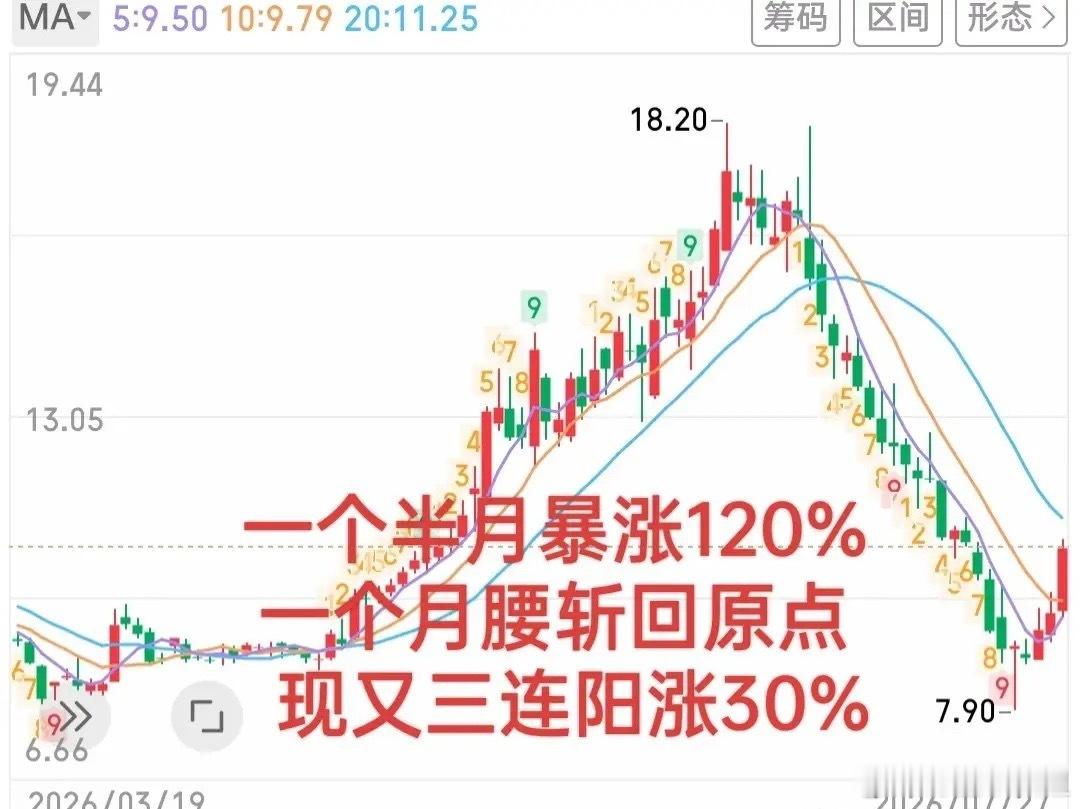 三个月内走出了非常标准的“A”字型走势，持有它的股民苦不堪言！但算上今天它又已经