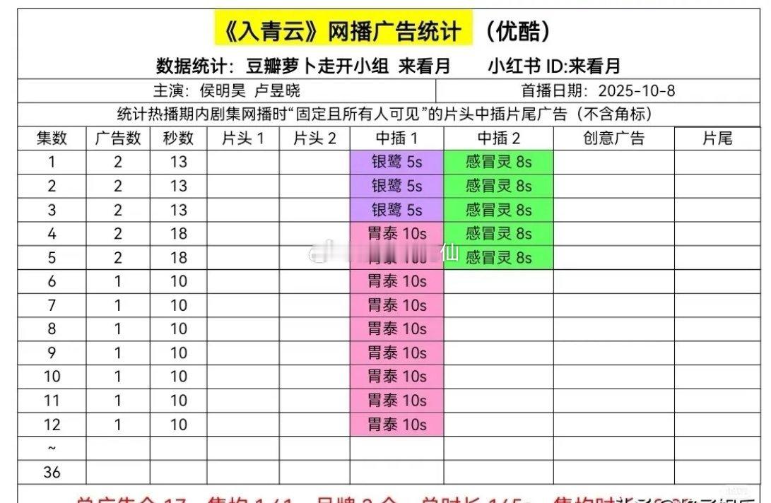 国庆档今年的古偶市场形势严峻，从播放量上看，李昀锐的《宴遇永安》在同时段的古偶剧