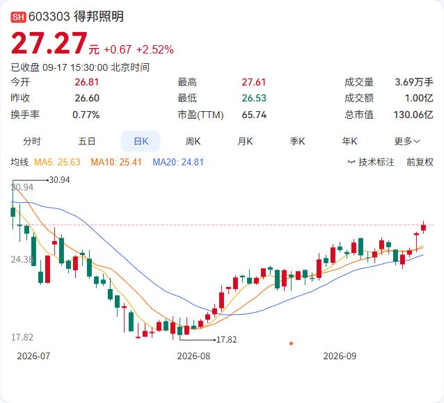 得邦照明副总经理吴一新要减持2万股，占总股本0.0042%。

9月17日公告，