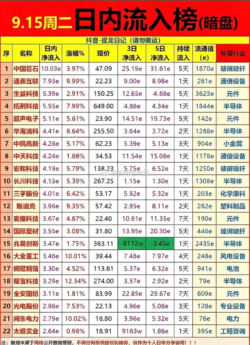 周二日内资金流入榜，玻璃玻纤、半导体、通信设备、元件板块资金进场明显。榜单里既有