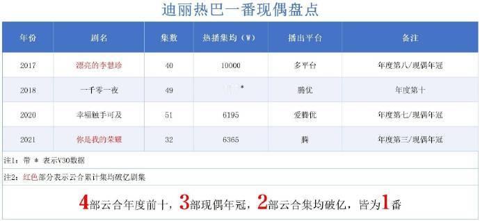 迪丽热巴现偶盘点：4部云合年度前十，3部现偶年冠，2部集均破亿，都是一番作品，什