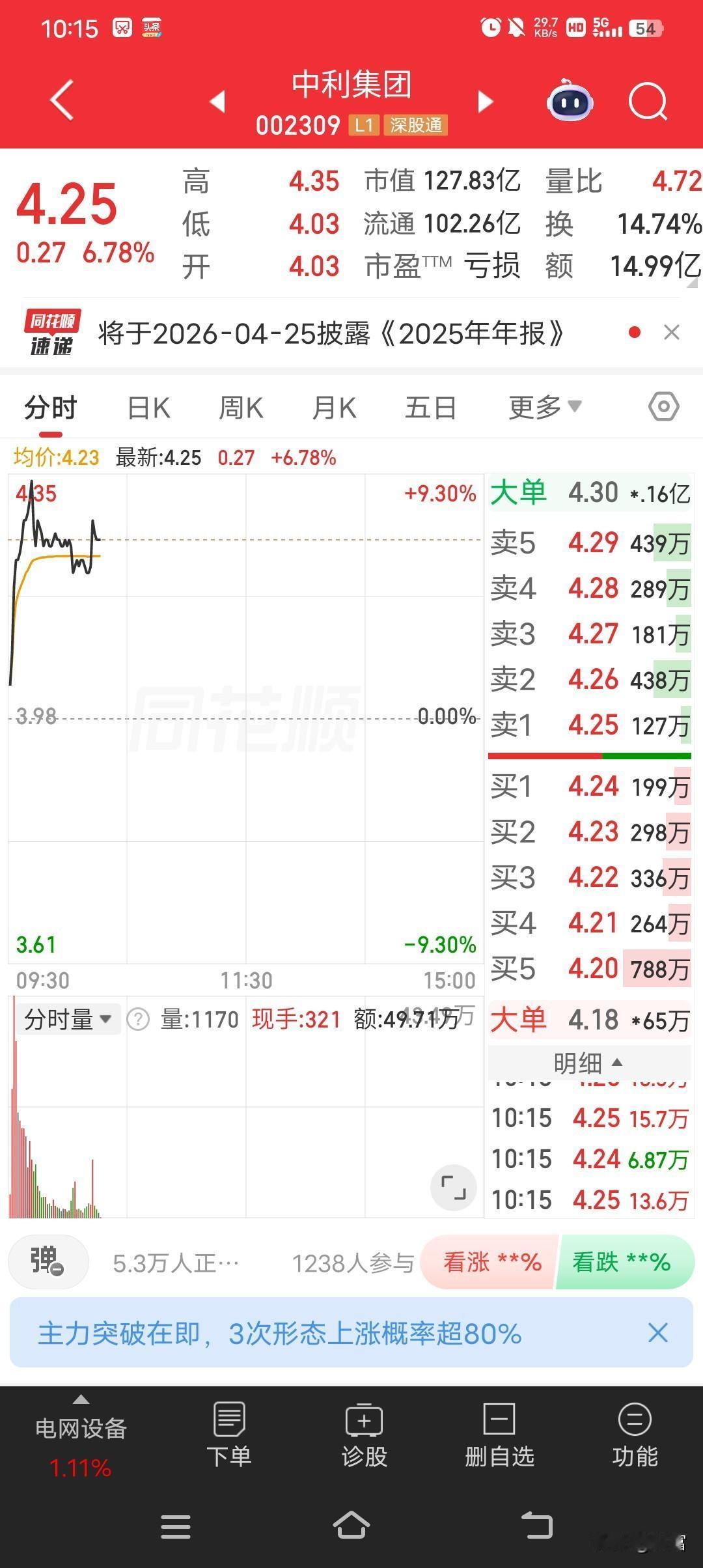 中利科技（002309）最近走势很强，最新价4.25。之前就有不少关于它的分析，