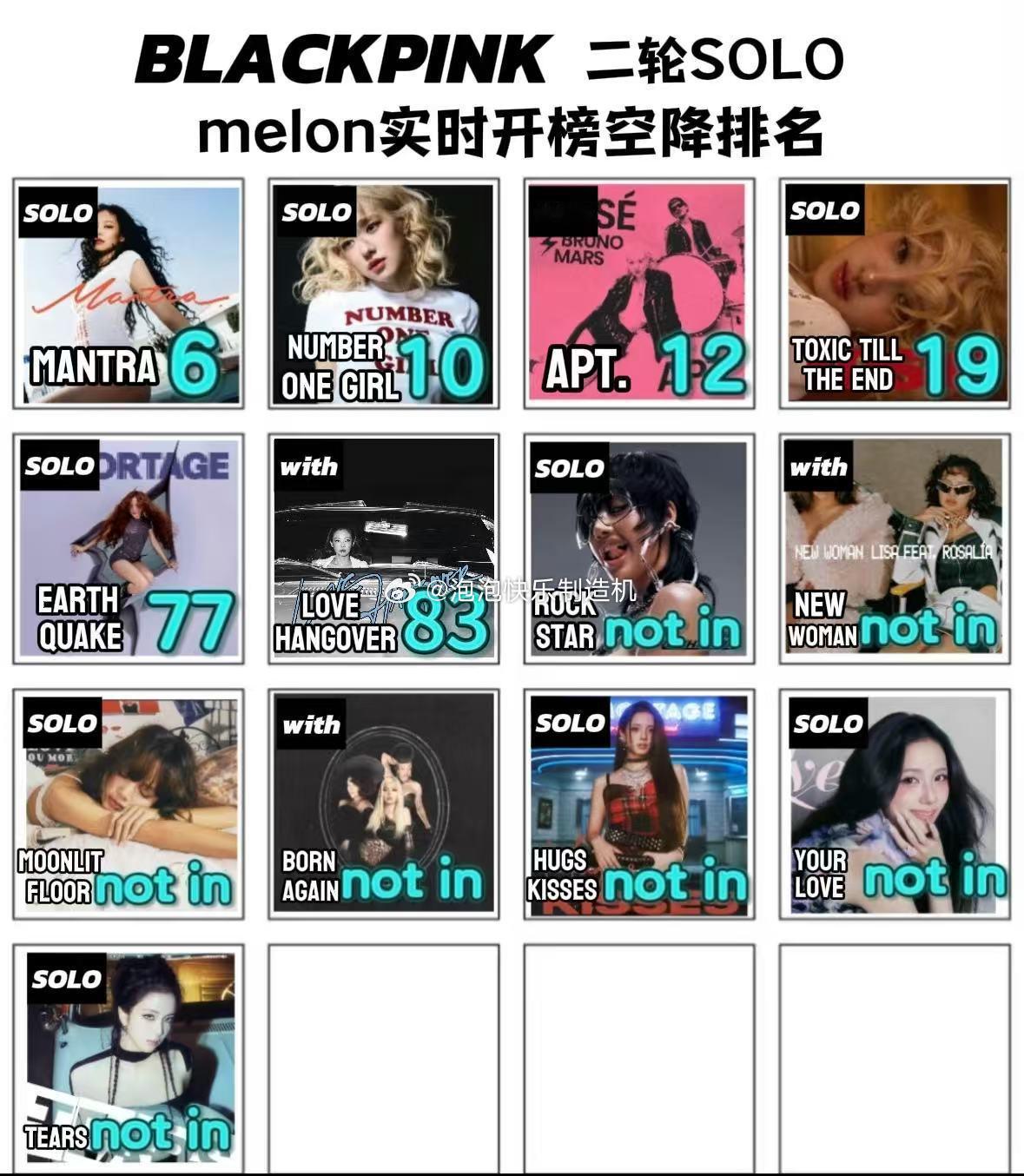 blackpink二轮solo melon开榜实时空降排名，谁的成绩最差？ 