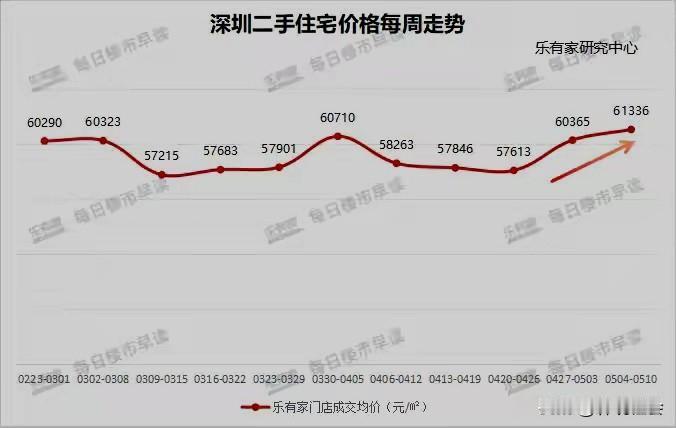 回暖了！回暖了！房子的价格终于回暖了！深圳二手房价连涨两周，已上涨了6.5%。