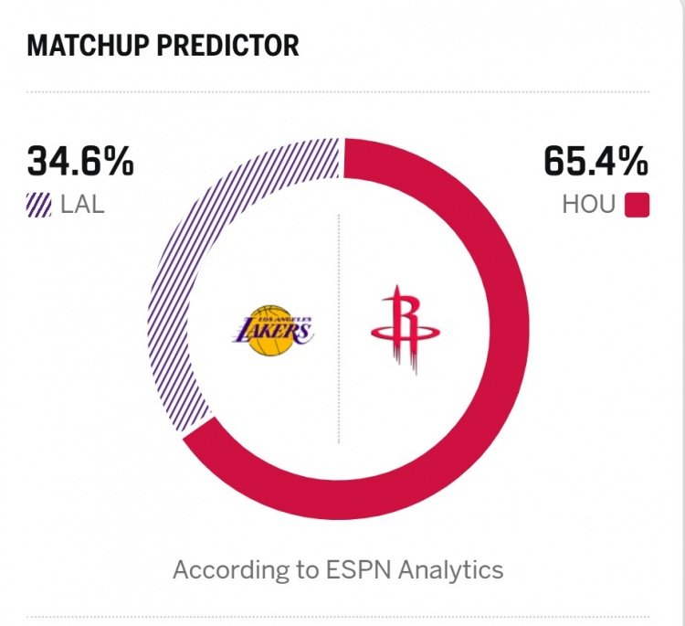 明早九点半 G4 湖人vs火箭ESPN预测胜率： - 火箭65.4%  - 湖人