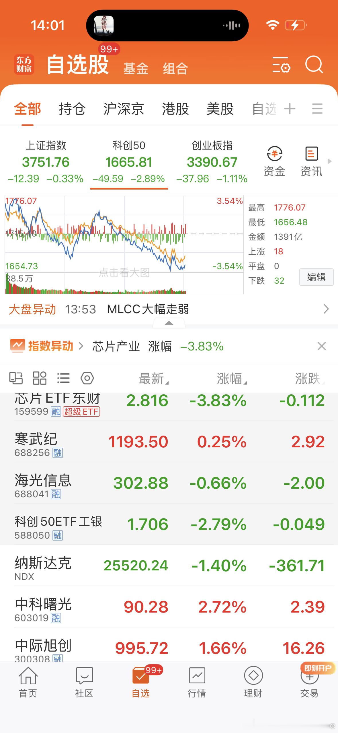 A股今天迎来大涨刚抄底了，不管是不是真底 