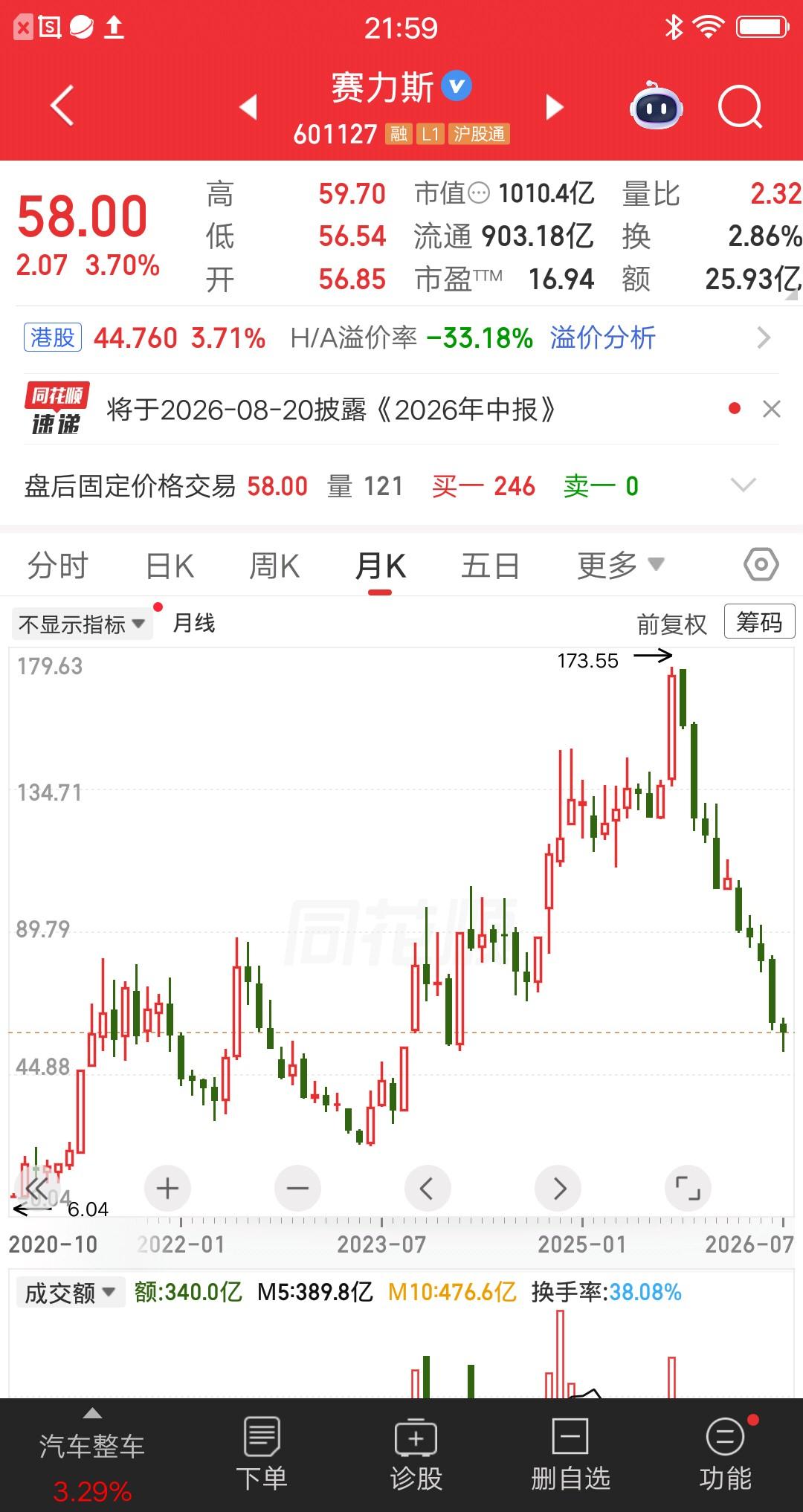 广东股民22年7月重仓赛力斯，71元买入106万，错过了173元的卖出机会，现在